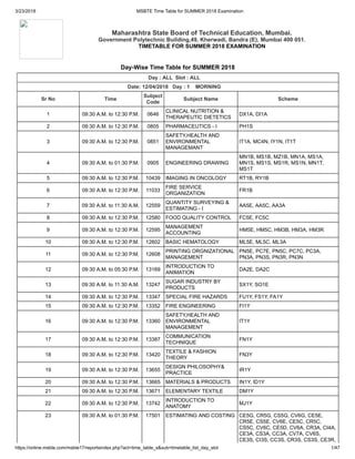 3/23/2018 MSBTE Time Table for SUMMER 2018 Examination
https://online.msbte.com/msbte17/reportsindex.php?act=time_table_s&sub=timetable_list_day_slot 1/47
Maharashtra State Board of Technical Education, Mumbai.
Government Polytechnic Building,49, Kherwadi, Bandra (E), Mumbai 400 051.
TIMETABLE FOR SUMMER 2018 EXAMINATION
Day-Wise Time Table for SUMMER 2018
Day : ALL Slot : ALL
Date: 12/04/2018 Day : 1 MORNING
Sr No Time
Subject
Code
Subject Name Scheme
1 09:30 A.M. to 12:30 P.M. 0646
CLINICAL NUTRITION &
THERAPEUTIC DIETETICS
DX1A, DI1A
2 09:30 A.M. to 12:30 P.M. 0805 PHARMACEUTICS - I PH1S
3 09:30 A.M. to 12:30 P.M. 0851
SAFETY,HEALTH AND
ENVIRONMENTAL
MANAGEMANT
IT1A, MC4N, IY1N, IT1T
4 09:30 A.M. to 01:30 P.M. 0905 ENGINEERING DRAWING
MN1B, MS1B, MZ1B, MN1A, MS1A,
MN1S, MS1S, MS1R, MS1N, MN1T,
MS1T
5 09:30 A.M. to 12:30 P.M. 10439 IMAGING IN ONCOLOGY RT1B, RY1B
6 09:30 A.M. to 12:30 P.M. 11033
FIRE SERVICE
ORGANIZATION
FR1B
7 09:30 A.M. to 11:30 A.M. 12559
QUANTITY SURVEYING &
ESTIMATING - I
AA5E, AA5C, AA3A
8 09:30 A.M. to 12:30 P.M. 12580 FOOD QUALITY CONTROL FC5E, FC5C
9 09:30 A.M. to 12:30 P.M. 12595
MANAGEMENT
ACCOUNTING
HM5E, HM5C, HM3B, HM3A, HM3R
10 09:30 A.M. to 12:30 P.M. 12602 BASIC HEMATOLOGY ML5E, ML5C, ML3A
11 09:30 A.M. to 12:30 P.M. 12608
PRINTING ORGNIZATIONAL
MANAGEMENT
PN5E, PC7E, PN5C, PC7C, PC3A,
PN3A, PN3S, PN3R, PN3N
12 09:30 A.M. to 05:30 P.M. 13169
INTRODUCTION TO
ANIMATION
DA2E, DA2C
13 09:30 A.M. to 11:30 A.M. 13247
SUGAR INDUSTRY BY
PRODUCTS
SX1Y, SO1E
14 09:30 A.M. to 12:30 P.M. 13347 SPECIAL FIRE HAZARDS FU1Y, FS1Y, FA1Y
15 09:30 A.M. to 12:30 P.M. 13352 FIRE ENGINEERING FI1Y
16 09:30 A.M. to 12:30 P.M. 13360
SAFETY,HEALTH AND
ENVIRONMENTAL
MANAGEMENT
IT1Y
17 09:30 A.M. to 12:30 P.M. 13387
COMMUNICATION
TECHNIQUE
FN1Y
18 09:30 A.M. to 12:30 P.M. 13420
TEXTILE & FASHION
THEORY
FN3Y
19 09:30 A.M. to 12:30 P.M. 13655
DESIGN PHILOSOPHY&
PRACTICE
IR1Y
20 09:30 A.M. to 12:30 P.M. 13665 MATERIALS & PRODUCTS IN1Y, ID1Y
21 09:30 A.M. to 12:30 P.M. 13671 ELEMENTARY TEXTILE DM1Y
22 09:30 A.M. to 12:30 P.M. 13742
INTRODUCTION TO
ANATOMY
MJ1Y
23 09:30 A.M. to 01:30 P.M. 17501 ESTIMATING AND COSTING CE5G, CR5G, CS5G, CV6G, CE5E,
CR5E, CS5E, CV6E, CE5C, CR5C,
CS5C, CV6C, CE5D, CV6A, CR3A, CI4A,
CE3A, CS3A, CC3A, CV7A, CV6S,
CE3S, CI3S, CC3S, CR3S, CS3S, CE3R,
 
