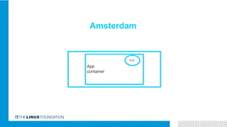 App
container
TLS
Kubernetes pod
Amsterdam
 