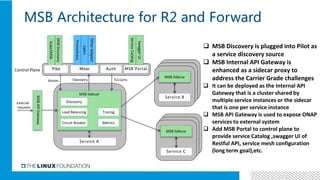 Service A
MSB SidecarControl Plane
MSB Architecture for R2 and Forward
MSBDiscovery
Prometheus
zipkin
OtherAdapter
Auth
Se...