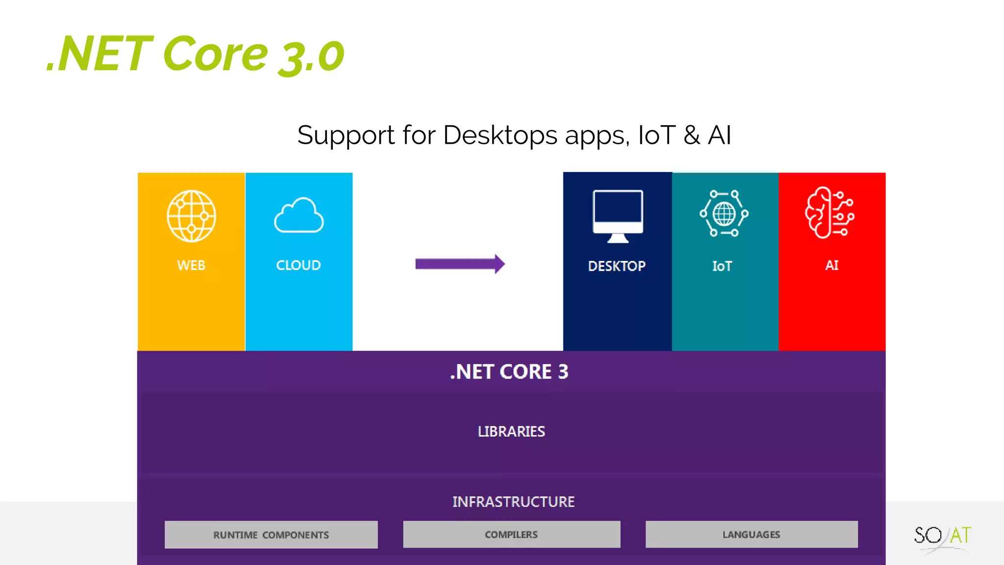 Cabinet de conseil IT et Agilité
Support for Desktops apps, IoT & AI
.NET Core 3.0
 