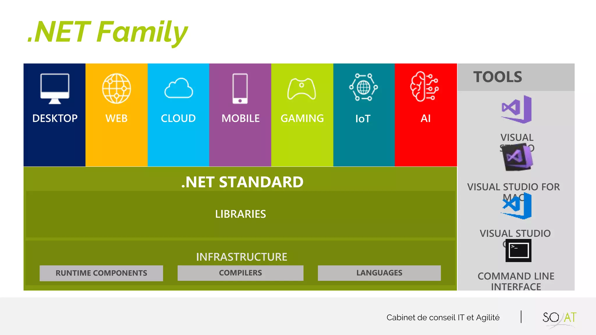 Cabinet de conseil IT et Agilité
.NET Family
LIBRARIES
INFRASTRUCTURE
.NET STANDARD
DESKTOP WEB CLOUD MOBILE GAMING IoT AI
 