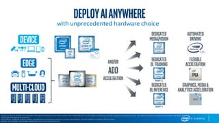 Dedicated
Media/vision
Automated
Driving
Dedicated
DLTraining
Flexible
Acceleration
Dedicated
DLinference
Graphics,Media&
AnalyticsAcceleration
*FPGA: (1) First to market to accelerate evolving AI workloads (2) AI+other system level workloads like AI+I/O ingest, networking, security, pre/post-processing, etc (3) Low latency memory constrained workloads like RNN/LSTM
1GNA=Gaussian Neural Accelerator
All products, computer systems, dates, and figures are preliminary based on current expectations, and are subject to change without notice.
Images are examples of intended applications but not an exhaustive list.
device
Edge
Multi-cloud
NNP-L
NNP-I
GPU
And/OR
ADD
ACCELERATION
DeployAIanywhere
with unprecedented hardware choice
 