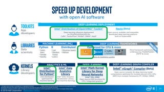 21
© 2019 Intel Corporation
1 An open source version is available at: 01.org/openvinotoolkit *Other names and brands may be claimed as the property of others.
Developer personas show above represent the primary user base for each row, but are not mutually-exclusive
All products, computer systems, dates, and figures are preliminary based on current expectations, and are subject to change without notice.
TOOLKITS
App
developers
libraries
Data
scientists
Kernels
Library
developers
DEEP LEARNING DEPLOYMENT
Intel® Distribution of OpenVINO™ Toolkit1 Nauta (Beta)
Deep learning inference deployment
on CPU/GPU/FPGA/VPU for
Caffe*, TensorFlow*, MXNet*, ONNX*, Kaldi*
Open source, scalable, and extensible
distributed deep learning platform
built on Kubernetes
DEEP LEARNING FRAMEWORKS
Optimized for CPU & more
Status & installation guides
More framework optimizations
underway (e.g. PaddlePaddle*,
CNTK* & more)
MACHINE LEARNING (ML)
Python R Distributed
• Scikit-
learn
• Pandas
• NumPy
• Cart
• Random
Forest
• e1071
• MlLib (on Spark)
• Mahout
ANALYTICS & ML
Intel®
Distribution
for Python*
Intel® Data
Analytics
Library
Intel distribution
optimized for
machine learning
Intel® Data Analytics
Acceleration Library
(incl machine learning)
DEEP LEARNING GRAPH COMPILER
Intel® nGraph™ Compiler (Beta)
Open source compiler for deep learning model
computations optimized for multiple devices (CPU, GPU,
NNP) from multiple frameworks (TF, MXNet, ONNX)
DEEP LEARNING
Intel® Math Kernel
Library for Deep
Neural Networks
(Intel® MKL-DNN)
Open source DNN functions for
CPU / integrated graphics
*
*
*
*
FOR
*
*
Speedupdevelopment
with open AI software
Optimization Notice
 