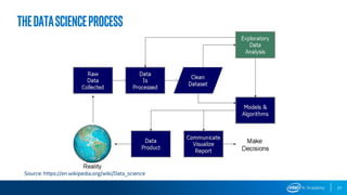 27
Source: https://en.wikipedia.org/wiki/Data_science
Thedatascienceprocess
 