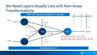 39
1.5 0.5
Input
Input
+1
+1
+1
+1
-2
Output
X1 X2
0 0 0
y
0 1 1
1 0 1
1 1 0
We Need Layers Usually Lots with Non-linear
Transformations
Threshold to 0 or 1
XOR = (X1 and not X2) OR (Not X1 and X2)
1
1
1 x 1
1 x 1
1 x 1
1 x 1
2 > 1.5
1 x -2
(1 x 1) + (1 x 1) = 2 > 1.5
(1x1) + (1x -2) + (1x1) = 0 < .5 =0
 