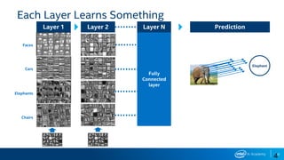 42
4
Each Layer Learns Something
Elephant
Faces
Cars
Elephants
Chairs
Fully
Connected
layer
PredictionLayer 1 Layer 2 Layer N
 