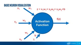 b
w3
Activation
Function
x1
x2
x3
w1
w2
z = x1w1+ x2w2+ x3w3+b
f(z)
1
BasicNeuronVisualization
44
 