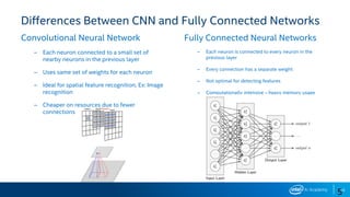53
5
Convolutional Neural Network
– Each neuron connected to a small set of
nearby neurons in the previous layer
– Uses same set of weights for each neuron
– Ideal for spatial feature recognition, Ex: Image
recognition
– Cheaper on resources due to fewer
connections
Fully Connected Neural Networks
– Each neuron is connected to every neuron in the
previous layer
– Every connection has a separate weight
– Not optimal for detecting features
– Computationally intensive – heavy memory usage
Differences Between CNN and Fully Connected Networks
 
