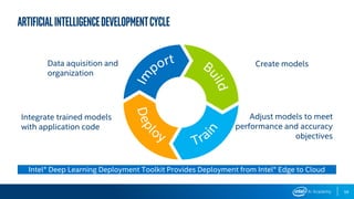 59
ArtificialIntelligenceDevelopmentCycle
Data aquisition and
organization
Integrate trained models
with application code
Create models
Adjust models to meet
performance and accuracy
objectives
Intel® Deep Learning Deployment Toolkit Provides Deployment from Intel® Edge to Cloud
 