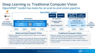 63
▪ Based on selection and connections of computational filters to
abstract key features and correlating them to an object.
▪ Works well with well defined objects and controlled scene.
▪ Difficult to predict critical features in larger number of objects or
varying scenes.
Traditional Computer Vision
▪ Based on application of a large number of filters to an image to
extract features.
▪ Features in the object(s) are analyzed with the goal of associating
each input image with an output node for each type of object.
▪ Values are assigned to output node representing the probability
that the image is the object associated with the output node.
Deep Learning Computer Vision
Pre-trained
Optimized Deep
Learning Models
OpenVINO™ toolkit
Intel® Deep Learning Deployment Toolkit
Model
Optimizer
Inference
Engine
API Solution
Computer Vision
Libraries
OpenCV*/OpenVX*
OpenCV* OpenVX*
Direct Coding Solution
Custom Code
new filters/algorithms or
optimizations/fusing steps
OpenCL™ C/C++
Intel® SDK for
OpenCL™
Application
Intel®
Media SDK
API Solution
CPU GPU FPGA VPU CPU GPU CPU GPU
Intel
Hardware
Abstraction
Layer
OpenVX and the OpenVX logo are trademarks of the Khronos Group Inc.
OpenCL and the OpenCL logo are trademarks of Apple Inc. used by permission by Khronos
IR = Intermediate Representation File GPU = Intel CPU with integrated graphics processing unit/Intel® Processor Graphics VPU = Intel® Movidius™ Vision Processing Unit
Deep Learning vs. Traditional Computer Vision
OpenVINO™ toolkit has tools for an end-to-end vision pipeline
IR
File
 