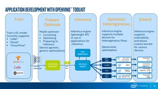 Optimize/
Heterogeneous
Inference engine
supports multiple
devices for
heterogeneous flows.
(device-level
optimization)
Prepare
Optimize
Model optimizer:
▪ Converting
▪ Optimizing
▪ Preparing to
inference
(device agnostic,
generic optimization)
Inference
Inference engine
lightweight API
to use in
applications for
inference.
MKL-
DNN
cl-DNN
CPU: Intel®
Xeon®/Intel®
Core™/Intel Atom®
GPU
FPGA
Myriad™ 2/X
DLA
Intel®
Movidius™
API
Train
Train a DL model.
Currently supports:
▪ Caffe*
▪ Mxnet*
▪ TensorFlow*
Extend
Inference engine
supports
extensibility
and allows
custom kernels
for various
devices.
Extensibility
C++
Extensibility
OpenCL™
Extensibility
OpenCL™/TB
D
Extensibility
TBD
ApplicationdevelopmentwithOpenVINO™Toolkit
64
 