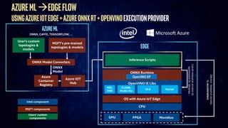AzureML→EdgeFlow
usingAZUREIOTEdge+AZUREONNXRT+OpenVINOExecutionProvider
MSFT’s pre-trained
topologies & models
User’s custom
topologies &
models
ONNX, CAFFE, TENSORFLOW, …
AzureML
Intel component
MSFT components
Users’ custom
components
OS with Azure IoT Edge
OpenVINO IE Libs
Inference Scripts
CPU
MKL
DNN
CLDNN,
Media libs
DLA Myriad
Localresourceaccessto
optimizedDLlibraries
Deviceresourceaccess
toaccelerators
GPU FPGA Movidius
Azure
Container
Registry
Azure IOT
Hub
ONNX Runtime
OpenVINO EP
ONNX
Model
ONNX Model Converters
Edge
 