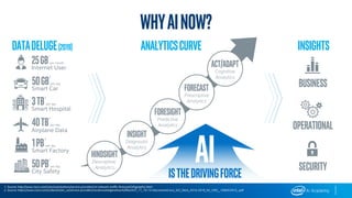 AIIsthedrivingforce
Foresight
Predictive
Analytics
Forecast
Prescriptive
Analytics
Act/adapt
Cognitive
Analytics
Hindsight
Descriptive
Analytics
insight
Diagnostic
Analytics
WhyAInow?
AnalyticsCurve
25GBper month
Internet User
1
Datadeluge(2019) Insights
Business
Operational
Security
50GBper day
Smart Car
2
3TB per day
Smart Hospital
2
40TBper day
Airplane Data
2
1pBper day
Smart Factory
2
50PBper day
City Safety
2
1. Source: http://www.cisco.com/c/en/us/solutions/service-provider/vni-network-traffic-forecast/infographic.html
2. Source: https://www.cisco.com/c/dam/m/en_us/service-provider/ciscoknowledgenetwork/files/547_11_10-15-DocumentsCisco_GCI_Deck_2014-2019_for_CKN__10NOV2015_.pdf
 