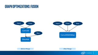 Graphoptimizations:fusion
Conv2D
BiasAdd
Input Filter
Bias
Conv2DWithBias
Input Filter Bias
Before Merge After Merge
 