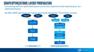 Graphoptimizations:layoutpropagation
Converting to/from optimized layout can be less expensive than operating on un-
optimized layout.
All MKL-DNN operators use highly-optimized layouts for TensorFlow tensors.
Conv2D
ReLU
Input Filter
Shape
MklConv2D
Input Filter
Convert
Convert Convert
MklReLU
Convert
Shape
Convert
Initial Graph After Layout Conversions
 