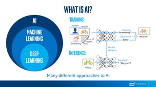 Deep
learning
Machine
learning
AI
Model
Weights
Forward
“Bicycle”?
??????
Lots of
tagged
data
Forward
Backward
“Strawberry”
“Bicycle”?
Error
Human Bicycle
Strawberry
Training:
Inference:
Many different approaches to AI
WhatisAI?
 
