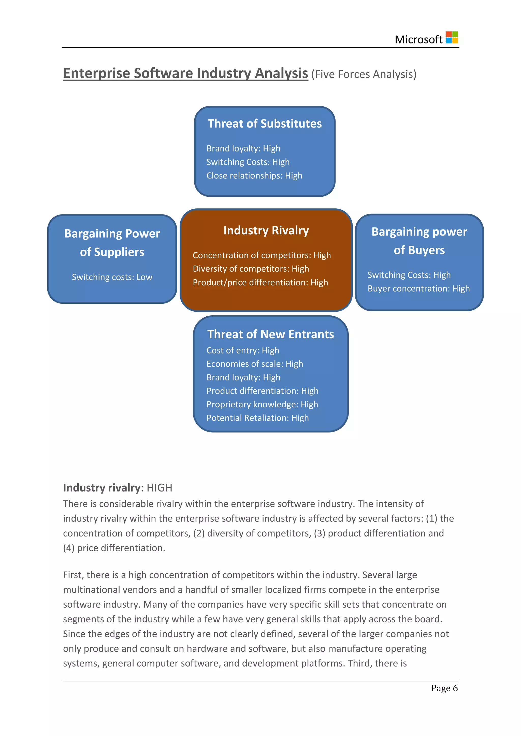 Microsoft
Page 6
Enterprise Software Industry Analysis (Five Forces Analysis)
Industry rivalry: HIGH
There is considerable rivalry within the enterprise software industry. The intensity of
industry rivalry within the enterprise software industry is affected by several factors: (1) the
concentration of competitors, (2) diversity of competitors, (3) product differentiation and
(4) price differentiation.
First, there is a high concentration of competitors within the industry. Several large
multinational vendors and a handful of smaller localized firms compete in the enterprise
software industry. Many of the companies have very specific skill sets that concentrate on
segments of the industry while a few have very general skills that apply across the board.
Since the edges of the industry are not clearly defined, several of the larger companies not
only produce and consult on hardware and software, but also manufacture operating
systems, general computer software, and development platforms. Third, there is
Threat of Substitutes
Brand loyalty: High
Switching Costs: High
Close relationships: High
Bargaining Power
of Suppliers
Switching costs: Low
Industry Rivalry
Concentration of competitors: High
Diversity of competitors: High
Product/price differentiation: High
Bargaining power
of Buyers
Switching Costs: High
Buyer concentration: High
Threat of New Entrants
Cost of entry: High
Economies of scale: High
Brand loyalty: High
Product differentiation: High
Proprietary knowledge: High
Potential Retaliation: High
 