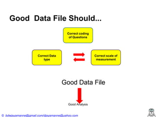 Good Data File Should...
Correct coding
of Questions

Correct Data
type

Correct scale of
measurement

Good Data File

Good Analysis

© bdwjayamanne@gmail.com/djayamanne@yahoo.com

 