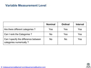 Variable Measurement Level

Nominal

Ordinal

Interval

Are there different categories ?

Yes

Yes

Yes

Can I rank the Categories ?

No

Yes

Yes

Can I specify the difference between
categories numerically ?

No

No

Yes

© bdwjayamanne@gmail.com/djayamanne@yahoo.com

 