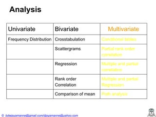 Analysis
Univariate

Bivariate

Frequency Distribution Crosstabulation

Multivariate
Conditional tables

Scattergrams

Partial rank order
correlation

Regression

Multiple and partial
correlation

Rank order
Correlation

Multiple and partial
Regression

Comparison of mean

Path analysis

© bdwjayamanne@gmail.com/djayamanne@yahoo.com

 