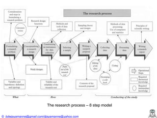 The research process – 8 step model
© bdwjayamanne@gmail.com/djayamanne@yahoo.com

 
