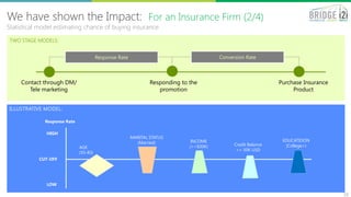 10
We have shown the Impact: For an Insurance Firm (2/4)
Statistical model estimating chance of buying insurance
Contact through DM/
Tele marketing
Responding to the
promotion
Purchase Insurance
Product
TWO STAGE MODELS:
Response Rate Conversion Rate
ILLUSTRATIVE MODEL:
CUT-OFF
AGE
(55-83)
INCOME
(>=$30K)
MARITAL STATUS
(Married)
EDUCATIOON
(College+)Credit Balance
>= 50K USD
HIGH
LOW
Response Rate
 