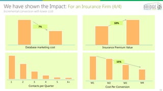 We have shown the Impact: For an Insurance Firm (4/4)
Incremental conversion with lower cost
12
7%
Database marketing cost
Cost Per Conversion
M1 M4M3M2
15%
1 2 3 4 5 6+
Contacts per Quarter
Insurance Premium Value
10%
 