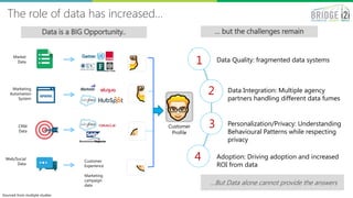 … but the challenges remain
3
Data is a BIG Opportunity..
Sourced from multiple studies
1
2
4
Data Quality: fragmented data systems
Data Integration: Multiple agency
partners handling different data fumes
Personalization/Privacy: Understanding
Behavioural Patterns while respecting
privacy
3
Adoption: Driving adoption and increased
ROI from data
The role of data has increased…
Market
Data
Marketing
Automation
System
CRM
Data
Web/Social
Data
Customer
Experience
Marketing
campaign
data
Customer
Profile
…But Data alone cannot provide the answers
 