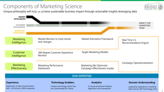 Components of Marketing Science
8
Experience Technology Enablers Analytics Domain Understanding
OUR EXPERTISE
Unique philosophy will help us achieve sustainable business impact through actionable insights leveraging data
Marketing
Intelligence
Customer
Intelligence
Marketing
Effectiveness
Market Monitor to track trends
and changes
Market Estimation Framework
360 degree Customer Experience
Monitor
Target Marketing Models
Marketing Performance
Dashboard
Marketing Mix Optimizer
Campaign Effectiveness tracker
Real Time 1:1
Recommendation Engine
Campaign Operationalization
Experience of data transformation
with >10 Fortune 1,000 companies
Unique technology assets that
are customizable for clients
In-house predictive Analytics
algorithms and frameworks
Leadership experience in working
with Fortune 100 Technology firms
MARKET
INTELLIGENCE
CUSTOMER
INTELLIGENCE
Managed Accounts
Solutions and
Methodologies
MARKETING
EFFECTIENESS
IMPACT FOR
MARKETING
TEAM
 