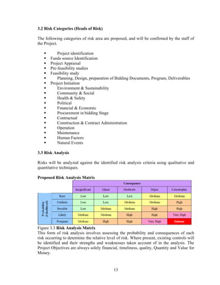 13
3.2 Risk Categories (Heads of Risk)
The following categories of risk area are proposed, and will be confirmed by the staff of
the Project.
Project identification
Funds source Identification
Project Appraisal
Pre-feasibility studies
Feasibility study
Planning, Design, preparation of Bidding Documents, Program, Deliverables
Project Initiation
Environment & Sustainability
Community & Social
Health & Safety
Political
Financial & Economic
Procurement in bidding Stage
Contractual
Construction & Contract Administration
Operation
Maintenance
Human Factors
Natural Events
3.3 Risk Analysis
Risks will be analyzed against the identified risk analysis criteria using qualitative and
quantitative techniques.
Proposed Risk Analysis Matrix
Figure 3.3 Risk Analysis Matrix
This form of risk analysis involves assessing the probability and consequences of each
risk occurring to determine the relative level of risk. Where present, existing controls will
be identified and their strengths and weaknesses taken account of in the analysis. The
Project Objectives are always solely financial, timeliness, quality, Quantity and Value for
Money.
 