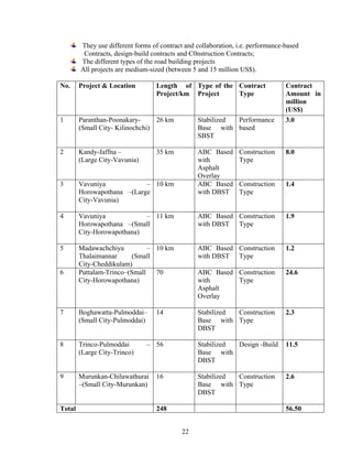 22
They use different forms of contract and collaboration, i.e. performance-based
Contracts, design-build contracts and C0nstruction Contracts;
The different types of the road building projects
All projects are medium-sized (between 5 and 15 million US$).
No. Project & Location Length of
Project/km
Type of the
Project
Contract
Type
Contract
Amount in
million
(US$)
1 Paranthan-Poonakary-
(Small City- Kilinochchi)
26 km Stabilized
Base with
SBST
Performance
based
3.0
2 Kandy-Jaffna –
(Large City-Vavunia)
35 km ABC Based
with
Asphalt
Overlay
Construction
Type
8.0
3 Vavuniya –
Horowapothana –(Large
City-Vavunia)
10 km ABC Based
with DBST
Construction
Type
1.4
4 Vavuniya –
Horowapothana –(Small
City-Horowapothana)
11 km ABC Based
with DBST
Construction
Type
1.9
5 Madawachchiya –
Thalaimannar (Small
City-Cheddikulam)
10 km ABC Based
with DBST
Construction
Type
1.2
6 Puttalam-Trinco–(Small
City-Horowapothana)
70 ABC Based
with
Asphalt
Overlay
Construction
Type
24.6
7 Boghawatta-Pulmoddai–
(Small City-Pulmoddai)
14 Stabilized
Base with
DBST
Construction
Type
2.3
8 Trinco-Pulmoddai –
(Large City-Trinco)
56 Stabilized
Base with
DBST
Design -Build 11.5
9 Murunkan-Chilawathurai
–(Small City-Murunkan)
16 Stabilized
Base with
DBST
Construction
Type
2.6
Total 248 56.50
 