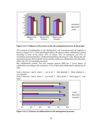 30
3.43
3.28
2.67
3.57
3.35 3.33
2.69
2.94
2.5
0
0.5
1
1.5
2
2.5
3
3.5
4
Influence of the
Client
Influence of the
Contractor
Influence of the
Consultant
contractor
Consultant
client
Figure 4.4.3.1. Influence of the actors on the risk management process in the project
The existence of collaboration in risk identification, risk assessment and risk response is
shown in Figure 4.4.3.2. Risk identification (RI) is the process where collaboration existed
according to most of the actors: 82% of clients, 92% of contractors and 67% of
consultants answered that they collaborated identifying the project’s risks. During the risk
assessment process (RA) both the clients and the contractors collaborated with each other,
while only 33% of consultants answered
that collaboration existed. The risk response process (RR) has a lower degree of
collaboration according to the contractors: 62% of them had collaborated in taking care of
risks.
Scale is between 1 and 4, where 1 – not at all, 2 – little detailed, 3 – fairly detailed, 4 –
very detailed.
Scale is between 1 and 4, where 1 – very small, 2 – fairly small, 3 – fairly large, 4 – very
large
62%
67%
82%
92%
33%
82%
92%
67%
82%
0% 20% 40% 60% 80% 100%
RR
RA
RI
client
Consultant
contractor
Figure 4.4.3.2. Existence of collaboration in risk management processes
 