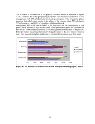 31
The existence of collaboration in the projects’ different phases is presented in Figure
4.4.3.3. It shows that in the programme phase there was minimum collaboration in risk
management. Only 14% of clients, the most active participants of the programme phase,
answered that collaboration existed in the phase. In the planning phase 70% of clients,
75% of contractors and 100% of consultants collaborated in risk
management. This result can be linked to the importance of risk management in that
phase, which was ranked high by the actors. In the procurement phase the collaboration
between the clients and the contractors in risk management existed in half of the projects.
In the production phase the collaboration between the actors is the most intensive because
many risks appear in this phase and should be eliminated to achieve a good final result.
85%
56%
75%
50%
50%
100%
100%
50%
100%
55%
70%
14%
0% 20% 40% 60% 80% 100% 120%
Construction
Procurement
Planning
Programme
client
Consultant
contractor
Figure 4.4.3.3. Existence of collaboration in risk management in the project’s phases
 