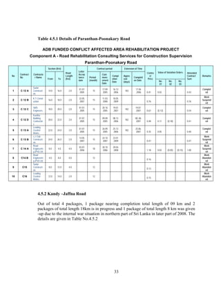 33
Table 4.5.1 Details of Paranthan-Poonakary Road
ADB FUNDED CONFLICT AFFECTED AREA REHABILITATION PROJECT
Component A - Road Rehabilitation Consulting Services for Construction Supervision
Paranthan-Poonakary Road
No
Contract
No
Contracto
r Name
Section (Km)
Road
Length
(Km)
Letter
Accep
tance
date
Contract period Extension of Time
Contra
ct
Price
Value of Variation Orders Amended
Contract
Sum
Remarks
From To
Period
(month)
Com
menc
ement
Date
Compl
etion
Date
Appro
ved
(days)
Completi
on Date No.
01
No.
02
No.
03
1 C 12 A
Sudar
Constructi
on.
14.0 16.0 2.0
01.07.
2005
15
17.09.
2005
16.12.
2006
183
17.06
.2006 0.41 0.02 0.43
Complet
ed
2 C 12 B
K.T.Constr
uction.
16.0 18.0 2.0
22.05.
2007
15
11.03.
2008
10.05.
2009 0.76 0.76
Work
Suspend
ed
3 C 12 C
SMS
Engineers.
18.0 20.0 2.0
01.07.
2005
15
20.10.
2005
19.01.
2007
182
19.07.
2007 0.67 (0.13) 0.54
Complet
ed
4 C 12 D
Kavitha
Building
Contractor
s
20.0 22.0 2.0
01.07.
2005
15
09.09.
2005
08.12.
2006
182
08..06.
2007 0.48 0.11 (0.18) 0.41
Complet
ed
5 C 13 A
Leading
Crusher
Works.
22.0 24.0 2.0
01.07.
2005
15
26.09.
2005
25.12.
2006
182
25.06.
2007 0.35 0.05 0.40
Complet
ed
6 C 13 B
J.J Civil
Constructi
on.
24.0 26.0 2.0
14.05.
2007
15
24.10.
2007
23.01.
2009 0.47 0.47
Work
Suspend
ed
7 C 14 A
Road
Engineerin
g (Pvt) Ltd.
0.0 4.0 4.0
03.07.
2006
18
30.10.
2006
29.04.
2008 1.18 0.02 (0.05) (0.15) 1.00
Work
Suspend
ed
8 C14 B
Road
Engineerin
g (Pvt) Ltd.
4.0 8.0 4.0 12
0.16
Work
Abandon
ed
9 C15
Sudar
Constructi
on.
8.0 12.0 4.0 12
0.13
Work
Abandon
ed
10 C16
Leading
Crusher
Works.
12.0 14.0 2.0 12
0.15
Work
Abandon
ed
4.5.2 Kandy –Jaffna Road
Out of total 4 packages, 1 package nearing completion total length of 09 km and 2
packages of total length 18km is in progress and 1 package of total length 8 km was given
-up due to the internal war situation in northern part of Sri Lanka in later part of 2008. The
details are given in Table No.4.5.2
 