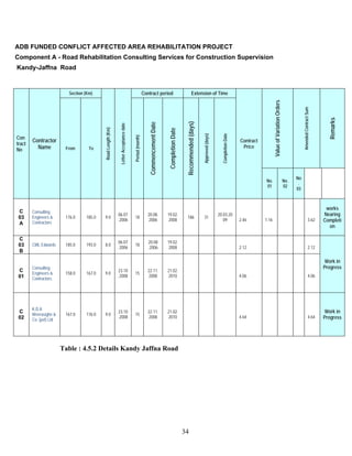 34
ADB FUNDED CONFLICT AFFECTED AREA REHABILITATION PROJECT
Component A - Road Rehabilitation Consulting Services for Construction Supervision
Kandy-Jaffna Road
Con
tract
No
Contractor
Name
Section (Km)
RoadLength(Km)
LetterAcceptancedate
Contract period Extension of Time
Contract
Price
ValueofVariationOrders
AmendedContractSum
Remarks
From To
Period(month)
CommencementDate
CompletionDate
Recommended(days)
Approved(days)
CompletionDate
No.
01
No.
02
No
.
03
C
03
A
Consulting
Engineers &
Contractors
176.0 185.0 9.0
06.07
.2006
18
20.08.
2006
19.02.
2008
186 31
20.03.20
09 2.46 1.16 3.62
works
Nearing
Completi
on
C
03
B
CML Edwards 185.0 193.0 8.0
06.07
.2006
18
20.08
.2006
19.02.
2008 2.12 2.12
Work in
Progress
C
01
Consulting
Engineers &
Contractors.
158.0 167.0 9.0
23.10
.2008
15
22.11.
2008
21.02.
2010 4.06 4.06
C
02
K.D.A
Weerasighe &
Co. (pvt) Ltd.
167.0 176.0 9.0
23.10
.2008
15
22.11.
2008
21.02.
2010 4.64 4.64
Work in
Progress
Table : 4.5.2 Details Kandy Jaffna Road
 