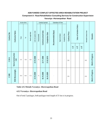 35
ADB FUNDED CONFLICT AFFECTED AREA REHABILITATION PROJECT
Component A - Road Rehabilitation Consulting Services for Construction Supervision
Vavuniya –Horowopothan Road
Table 4.5.3 Details Vavuniya –Horowapothan Road
4.5.3 Vavuniya –Horowapothan Road
Out of total 2 packages, both packages total length of 21 km is in progress.
ContractNo
ContractorName
Section (Km)
RoadLength(Km)
LetterAcceptancedate
Contract period Extention of Time
ContractPrice
ValueofVariationOrders
AmendedContractSum
Remarks
From
To
Period(month)
CommencementDate
CompletionDate
Recommended(days)
Approved(days)
CompletionDate
No.
01
No.
02
No.
03
C04A
SierraConstruction
Ltd.
0.0 10.0 10.0
23.10.2008
15
22.11.2008
21.02.2010
- - -
3.82 3.82
WorkinProgress
C04B
KDAWeerasinghe
35.0 46.0 11.0
23.10.2008
15
06.10.2008
06.10.2009
-
3.95 3.95
WorkinProgress
 