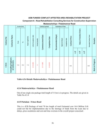 36
ADB FUNDED CONFLICT AFFECTED AREA REHABILITATION PROJECT
Component A - Road Rehabilitation Consulting Services for Construction Supervision
Madawachchiya –Thalaimannar Road
ContractNo
ContractorName
Section (Km)
RoadLength(Km)
LetterAcceptancedate
Contract period Extention of Time
ContractPrice
ValueofVariationOrders
AmendedContractSum
Remarks
From
To
Period(month)
CommencementDate
CompletionDate
Recommended(days)
Approved(days)
CompletionDate
No.
01
No.
02
No.
03
C05A
ConsultingEngineers
&Contractors.
14.0 25.0 11.0
23.10.2008
15
22.11.2008
21.02.2010
- - -
3.58 3.58
WorkinProgress
Table 4.5.4 Details Madawachchiya –Thalaimannar Road
4.5.4 Madawachchiya –Thalaimannar Road
Out of one single one package total length of 11 km is in progress. The details are given in
Table No.4.5.4
4.5.5 Puttalam –Trinco Road
This is a ICB Package of total 70 km length of total Estimated cost 14.6 Million Us$
could not bid for implementation due to the shortage of funds from the Loan due to
delays, price escalations and cost and time overruns in the overall project concerned .
 