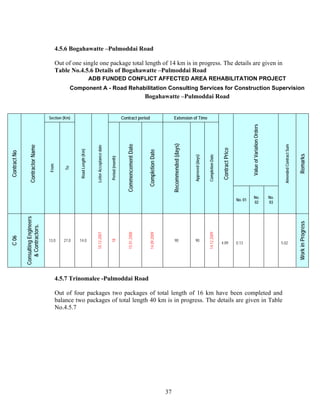 37
4.5.6 Bogahawatte –Pulmoddai Road
Out of one single one package total length of 14 km is in progress. The details are given in
Table No.4.5.6 Details of Bogahawatte –Pulmoddai Road
ADB FUNDED CONFLICT AFFECTED AREA REHABILITATION PROJECT
Component A - Road Rehabilitation Consulting Services for Construction Supervision
Bogahawatte –Pulmoddai Road
ContractNo
ContractorName
Section (Km)
RoadLength(Km)
LetterAcceptancedate
Contract period Extension of Time
ContractPrice
ValueofVariationOrders
AmendedContractSum
Remarks
From
To
Period(month)
CommencementDate
CompletionDate
Recommended(days)
Approved(days)
CompletionDate
No. 01
No.
02
No.
03
C06
ConsultingEngineers
&Contractors.
13.0 27.0 14.0
10.12.2007
18
15.01.2008
14.09.2009
90 90
14.12.2009
4.89 0.13 5.02
WorkinProgress
4.5.7 Trinomalee -Pulmoddai Road
Out of four packages two packages of total length of 16 km have been completed and
balance two packages of total length 40 km is in progress. The details are given in Table
No.4.5.7
 