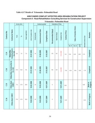 38
Table 4.5.7 Details of Trinomalee -Pulmoddai Road
ADB FUNDED CONFLICT AFFECTED AREA REHABILITATION PROJECT
Component A - Road Rehabilitation Consulting Services for Construction Supervision
Trinomalee -Pulmoddai Road
ContractNo
ContractorName
Section (Km)
RoadLength(Km)
LetterAcceptancedate
Contract period Extention of Time
ContractPrice
ValueofVariationOrders
AmendedContractSum
Remarks
From
To
Period(month)
CommencementDate
CompletionDate
Recommended(days)
Approved(days)
CompletionDate
No. 01 No. 02
No.
03
C24
Wakachiku
Construction&
Co.Ltd.
0.0 7.0 7.0
01.07.2005
18
01.08.2005
31.03.2007
375 357
23.03.2008
1.01 0.54 0.20 0.40 2.15
Completed
C30
WakachikuConstruction&
Co.Ltd.
47.0 56.0 9.0
01.07.2005
18
01.08.2005
31.03.2007
455 427
3.06.2008
1.02 0.30 0.45 0.02 1.79
Completed
C25
ChinaAuto
CAIEC
7.0 27.0 20.0
10.02.2008
20
10.03.2008
9.011.2009
0 -
9.011.2009
6.65
- - - 6.65
Workin
Progress
C26
ChinaAutoCAIEC
27.0 47.0 20.0
10.02.2008
20
10.03.2008
9.011.2009
0 -
9.011.2009
6.54
- - -
6.54
WorkinProgress
 