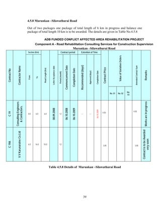 39
4.5.8 Murunkan –Silawathurai Road
Out of two packages one package of total length of 6 km in progress and balance one
package of total length 10 km is to be awarded. The details are given in Table No.4.5.8
ADB FUNDED CONFLICT AFFECTED AREA REHABILITATION PROJECT
Component A - Road Rehabilitation Consulting Services for Construction Supervision
Murunkan –Silawathurai Road
ContractNo
ContractorName
Section (Km)
RoadLength(Km)
LetterAcceptancedate
Contract period Extention of Time
ContractPrice
ValueofVariationOrders
AmendedContractSum
Remarks
From
To
Period(month)
CommencementDate
CompletionDate
Recommended(days)
Approved(days)
CompletionDate
No. 01 No. 02
No.
03
C19
ConsultingEngineers
&Contractors.
0.0 6.0 6.0
08.09.2008
12
06.10.2008
06.10.2009
--- ---
06.10.2009
4.05
4.05
Worksareinprogress
C19A
V.VKarunaratneCo.Ltd
6.0 16.0 10.0 12
3.85 3.85
ContractistobeAwarded
verysoon
Table 4.5.8 Details of Murunkan –Silawathurai Road
 