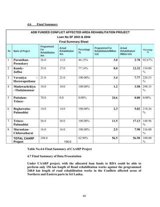 40
4.6 Final Summary
ADB FUNDED CONFLICT AFFECTED AREA REHABILITATION PROJECT
Loan No SF 2043 & 2044
Final Summary Sheet
No Name of Project
Programmed
For
Rehabilitation
/km
Actual
Rehabilitation
/km
Percentage
/%
Programmed For
Rehabilitation/Million
Us$
Actual
Rehabilitation/
Million Us$
Percentage
/%
1 Paranthan-
Poonakary
26.0 12.0 46.15% 3.0 2.78 92.67%
2 Kandy-
Jaffna
35.0 27.0 77.14% 8.0 12.32 154.00
%
3 Vavuniya –
Horowapothana
21.0 21.0 100.00% 3.4 7.77 228.53
%
4 Madawachchiya
–Thalaimannar
10.0 10.0 100.00% 1.2 3.58 298.33
%
5 Puttalam-
Trinco–
70.0 0.0 0.00% 24.6 0.00 0.00%
6 Boghawatta-
Pulmoddai
14.0 14.0 100.00% 2.3 5.02 218.26
%
7 Trinco-
Pulmoddai
56.0 56.0 100.00% 11.5 17.13 148.96
%
8 Murunkan-
Chilawathurai
16.0 16.0 100.00% 2.5 7.90 316.00
%
TOTAL CAARP
Project
248.0
156.0
62.90% 56.5 56.50 100.00
%
Table No.4.6 Final Summary of CAARP Project
4.7 Final Summary of Data Presentation
Under CAARP project, with the allocated loan funds to RDA could be able to
perform only 156 km length of Road rehabilitation works against the programmed
248.0 km length of road rehabilitation works in the Conflicts affected areas of
Northern and Eastern parts in Sri Lanka.
 