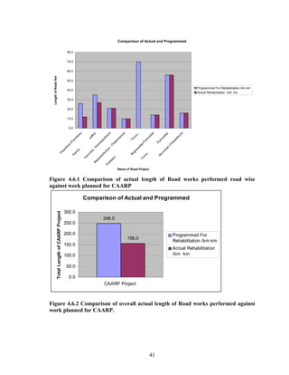 41
Comparison of Actual and Programmed
0.0
10.0
20.0
30.0
40.0
50.0
60.0
70.0
80.0
Paranthan-Poonakary
Kandy-
Jaffna
Vavuniya
–H
orow
apothana
M
adaw
achchiya
–Thalaim
annar
Puttalam
-
Trinco–
Boghaw
atta-Pulm
oddai
Trinco-
Pulm
oddai
M
urunkan-C
hilaw
athurai
Name of Road Project
LengthofRoad/km
Programmed For Rehabilitation /km km
Actual Rehabilitation /km km
Figure 4.6.1 Comparison of actual length of Road works performed road wise
against work planned for CAARP
Comparison of Actual and Programmed
248.0
156.0
0.0
50.0
100.0
150.0
200.0
250.0
300.0
CAARP Project
TotalLengthofCAARPProject
Programmed For
Rehabilitation /km km
Actual Rehabilitation
/km km
Figure 4.6.2 Comparison of overall actual length of Road works performed against
work planned for CAARP.
 