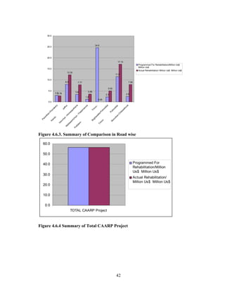 42
3.0
8.0
3.4
1.2
24.6
2.3
11.5
2.52.78
12.32
7.77
3.58
0.00
5.02
17.13
7.90
0.0
5.0
10.0
15.0
20.0
25.0
30.0
Paranthan-Poonakary
Kandy-
Jaffna
Vavuniya
–H
orow
apothana
M
adaw
achchiya
–Thalaim
annar
Puttalam
-
Trinco–
Boghawatta-Pulm
oddai
Trinco-
Pulm
oddai
M
urunkan-C
hilawathurai
Programmed For Rehabilitation/Million Us$
Million Us$
Actual Rehabilitation/ Million Us$ Million Us$
Figure 4.6.3. Summary of Comparison in Road wise
0.0
10.0
20.0
30.0
40.0
50.0
60.0
TOTAL CAARP Project
Programmed For
Rehabilitation/Million
Us$ Million Us$
Actual Rehabilitation/
Million Us$ Million Us$
Figure 4.6.4 Summary of Total CAARP Project
 