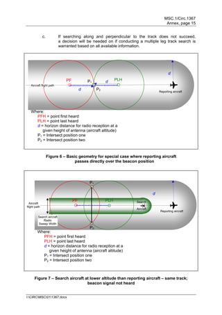 MSC.1/Circ.1367
Annex, page 15
I:CIRCMSC011367.docx
c. If searching along and perpendicular to the track does not succeed,
a decision will be needed on if conducting a multiple leg track search is
warranted based on all available information.
Figure 6 – Basic geometry for special case where reporting aircraft
passes directly over the beacon position
Figure 7 – Search aircraft at lower altitude than reporting aircraft – same track;
beacon signal not heard
d
PF PLHP1
P2
Where:
PFH = point first heard
PLH = point last heard
d = horizon distance for radio reception at a
given height of antenna (aircraft altitude)
P1 = Intersect position one
P2 = Intersect position two
Reporting aircraft
Aircraft flight path
d
d
d
PF PLH
P1
P2
Where:
PFH = point first heard
PLH = point last heard
d = horizon distance for radio reception at a
given height of antenna (aircraft altitude)
P1 = Intersect position one
P2 = Intersect position two
Reporting aircraft
Aircraft
flight path
Search aircraft
Radio
Sweep Width
Search
Aircraft
 