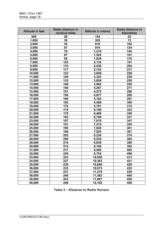MSC.1/Circ.1367
Annex, page 18
I:CIRCMSC011367.docx
Altitude in feet
Radio distance in
nautical miles
Altitude in metres
Radio distance in
kilometres
500 28 152 52
1,000 39 305 72
2,000 55 610 102
3,000 67 914 124
4,000 78 1,219 145
5,000 87 1,524 161
6,000 95 1,829 176
7,000 103 2,134 191
8,000 110 2,438 204
9,000 117 2,743 217
10,000 123 3,048 228
11,000 129 3,353 239
12,000 135 3,658 250
13,000 140 3,962 259
14,000 146 4,267 271
15,000 151 4,572 280
16,000 156 4,877 289
17,000 160 5,182 297
18,000 165 5,486 306
19,000 170 5,791 315
20,000 174 6,100 322
21,000 178 6,400 330
22,000 182 6,706 337
23,000 187 7,010 347
24,000 191 7,315 354
25,000 195 7,620 361
26,000 198 7,925 367
27,000 202 8,230 374
28,000 206 8,534 382
29,000 210 8,839 389
30,000 213 9,150 395
31,000 217 9,450 402
32,000 220 9,754 408
33,000 223 10,058 413
34,000 227 10,363 421
35,000 230 10,668 426
36,000 233 10,973 432
37,000 237 11,278 439
38,000 240 11,582 445
39,000 243 11,887 450
40,000 246 12,192 456
Table 3 – Distance to Radio Horizon
 