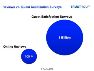 Guest Satisfaction Surveys




                                         1 Billion

Online Reviews


            100 M


                       © TrustYou 2012
 