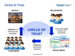 HOTELS                         INFLUENCERS




                                       Consumers post
Influence on
revenues and
               CIRCLE OF                 reviews and
                                          sentiments
  reputation
                 TRUST


                  Influence
                 consumers’
                  decisions
CONSUMERS                            SOCIAL MEDIA

                 © TrustYou 2012
 