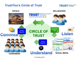 HOTELS                                 INFLUENCERS




                                        Semantic
         Social                           API
        Data API   CIRCLE OF
                     TRUST
                              Social
                             Data API




CONSUMERS                                    SOCIAL MEDIA

                     © TrustYou 2012
 