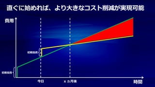 直ぐに始めれば、より大きなコスト削減が実現可能
 費用




       初期投資




初期投資


          今日   x ヵ月後   時間
 