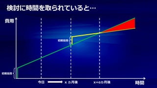検討に時間を取られていると…
 費用



            初期投資




初期投資


       今日     x ヵ月後   x+αヵ月後   時間
 